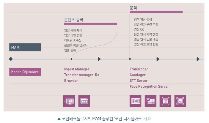 코난테크놀로지 미디어아크 음성 자동자막 생성